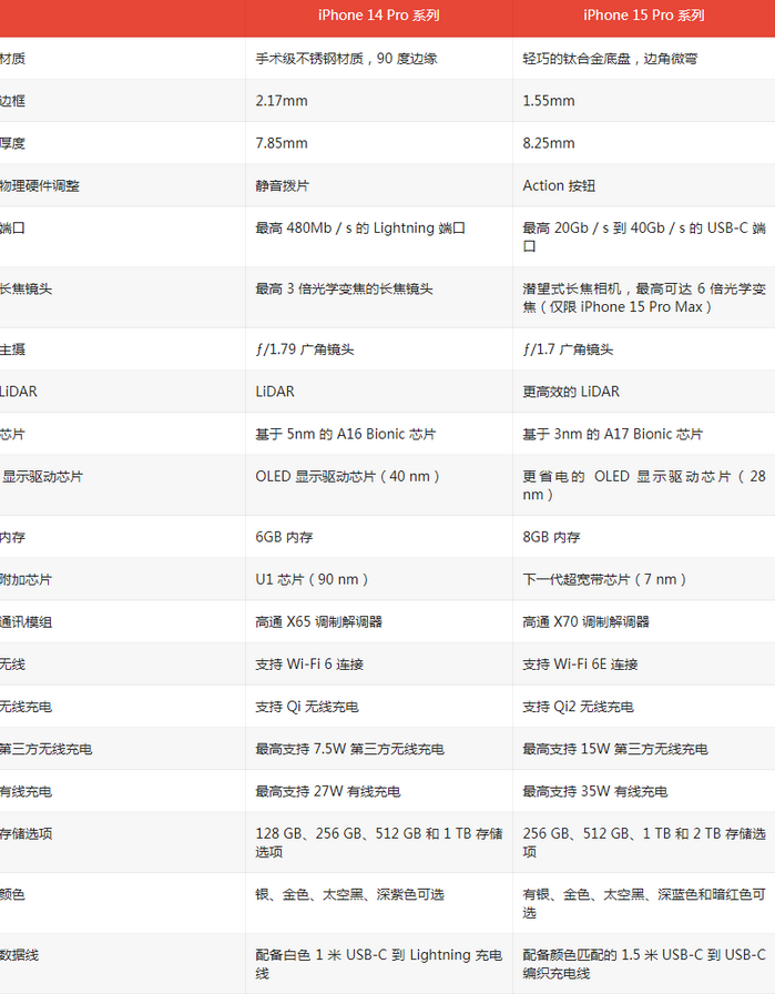 船山苹果14pro维修店分享iPhone15Pro和iPhone14Pro比有哪些差异